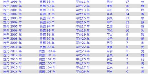 93年是什麼年|民國93年是西元幾年？民國93年是什麼生肖？民國93年幾歲？